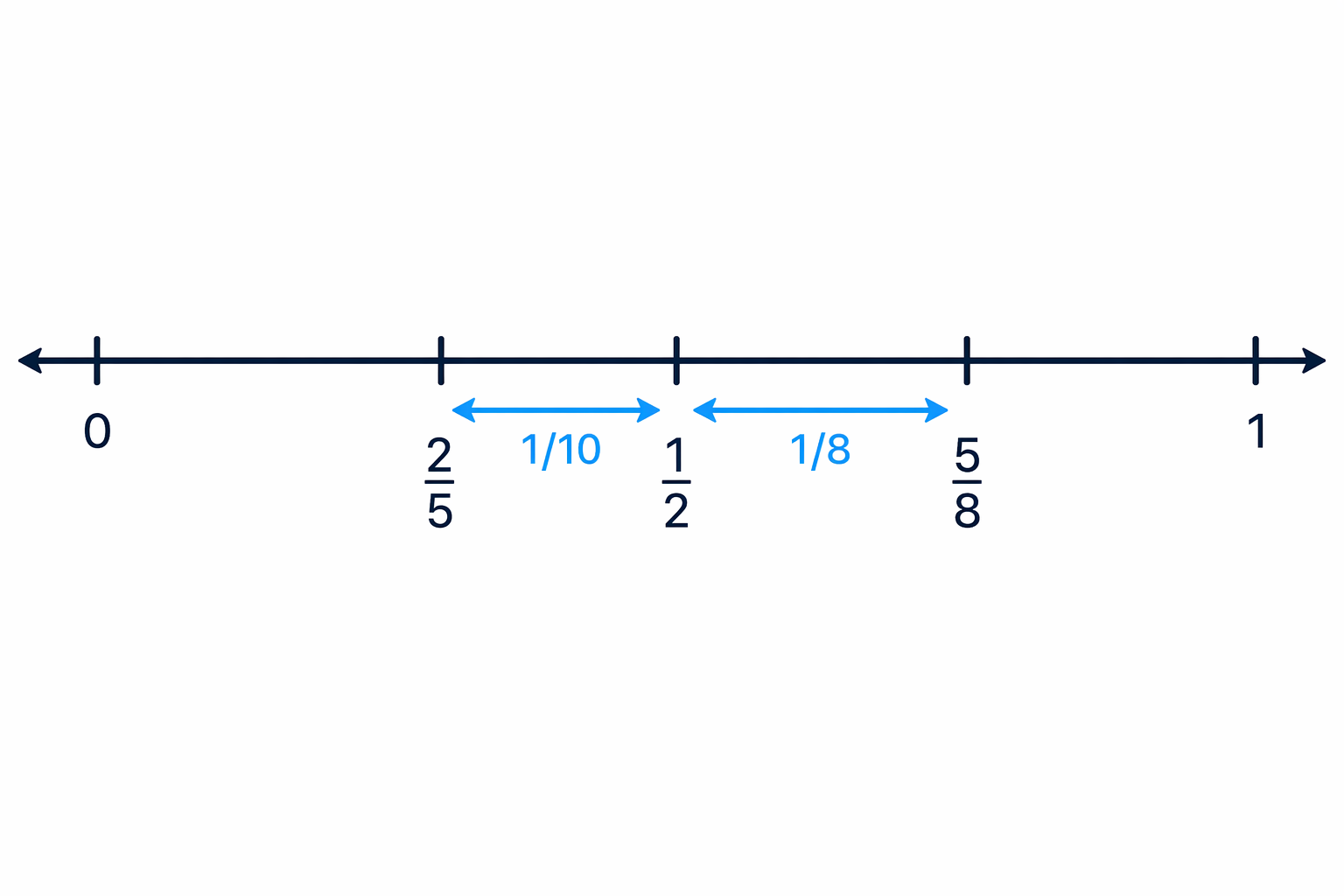 A number line shows that \frac{2}{5} is nearer to \frac{1}{2} than \frac{5}{8} is.