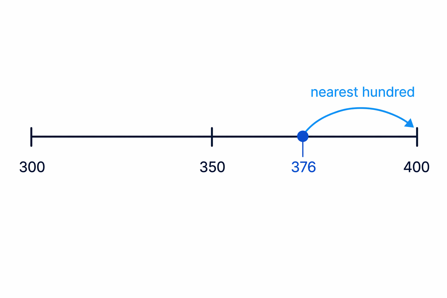 A number line shows that 376 is closer to 400 than to 300.