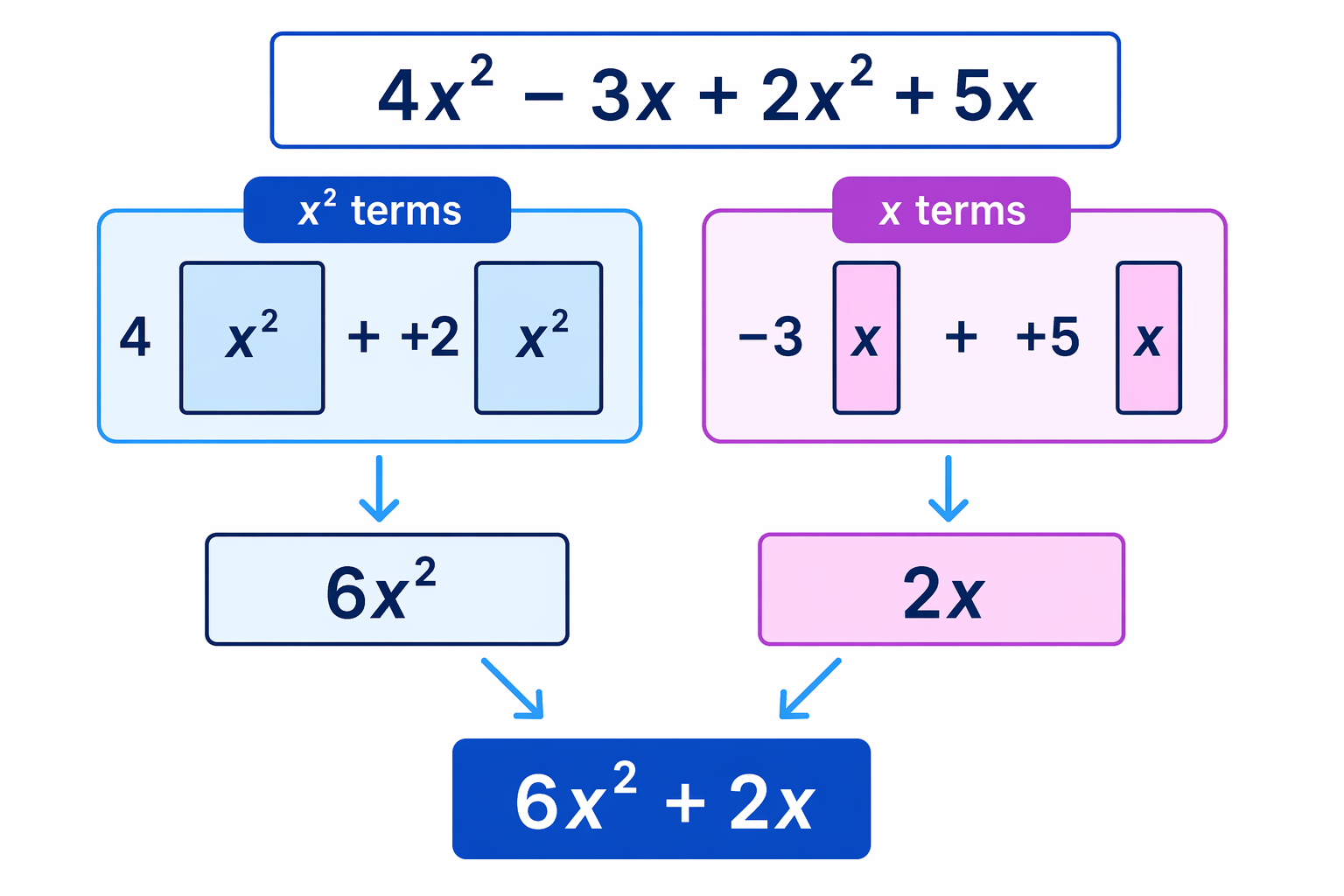 Squared terms and ordinary x terms are different types, so they must be collected separately.