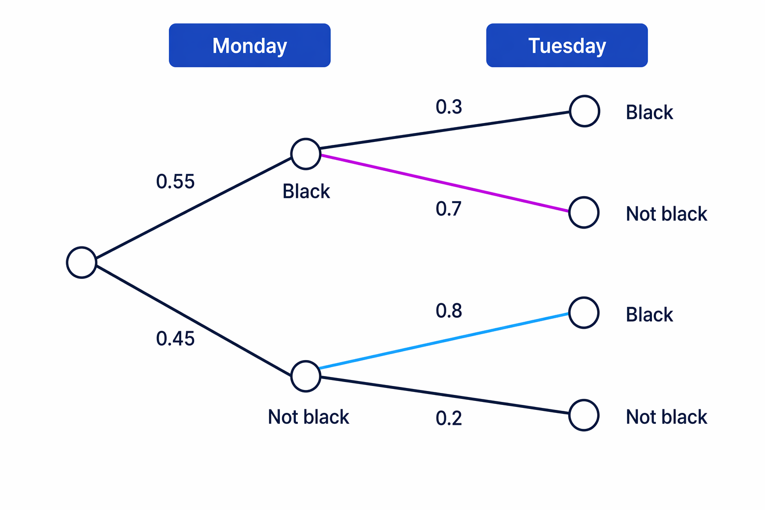 Different-colour ties come from two routes: black then not black, or not black then black.