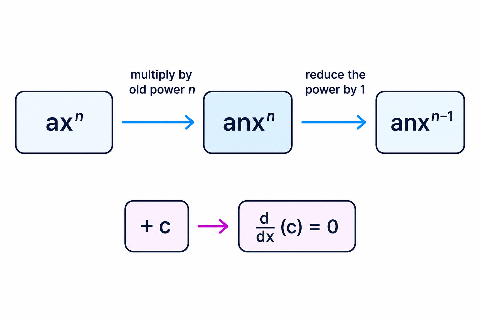 The power rule shown as a simple before-and-after transformation of a term.