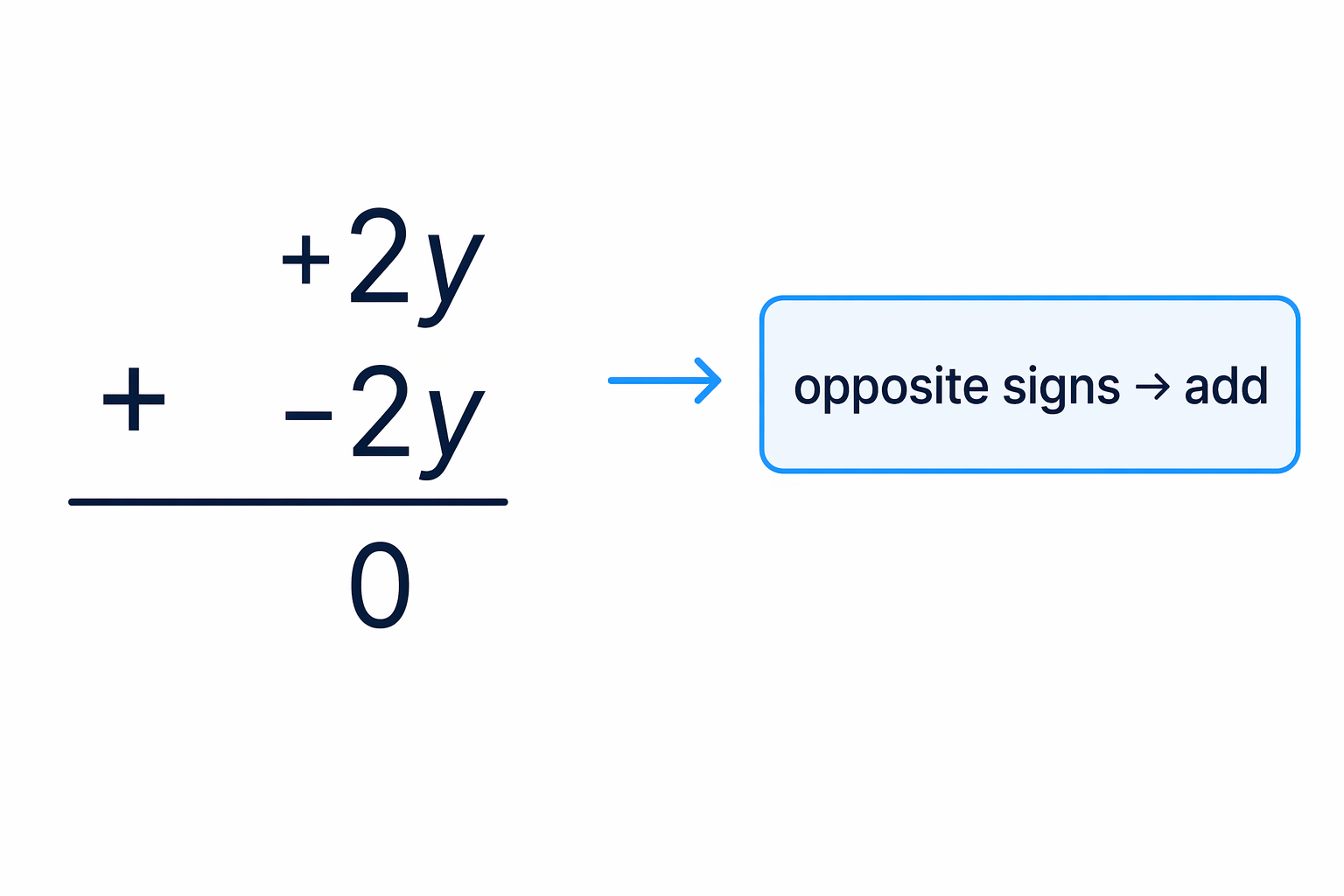 Opposite signs cancel when the equations are added.