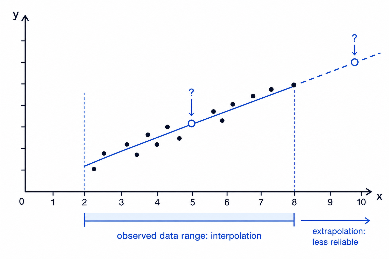 Interpolation uses values inside the observed range, while extrapolation uses values outside it.