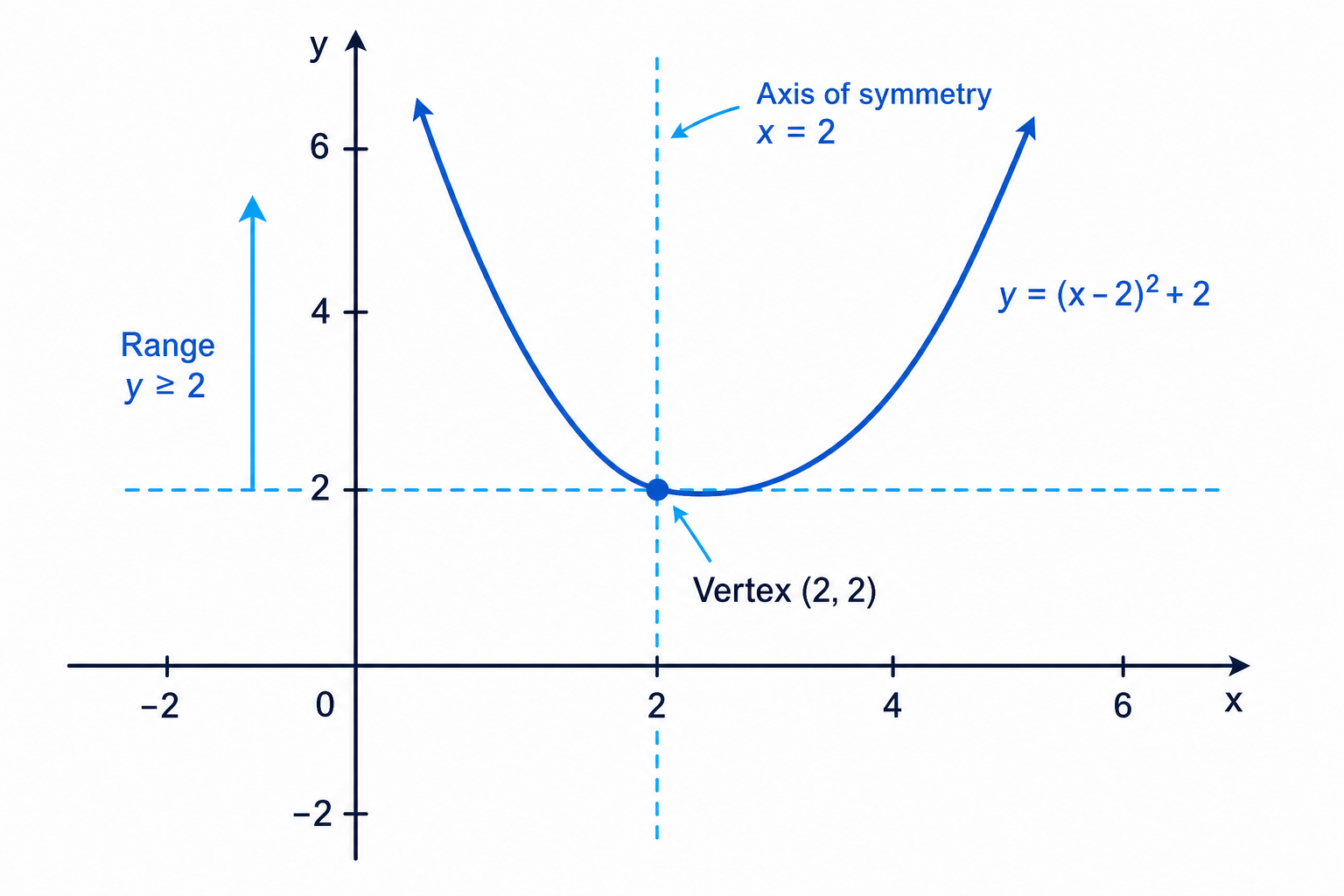The completed-square form shows the vertex of the quadratic and hence its minimum value and range.