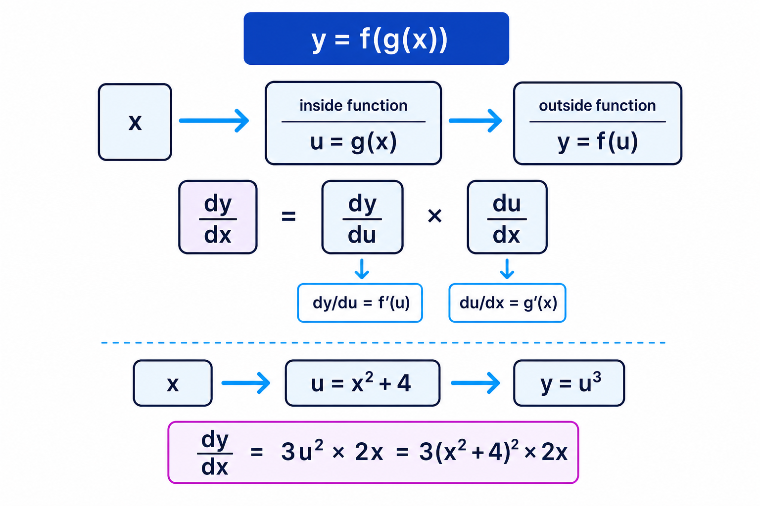 The chain rule treats a composite function as an inside function passed into an outside function.