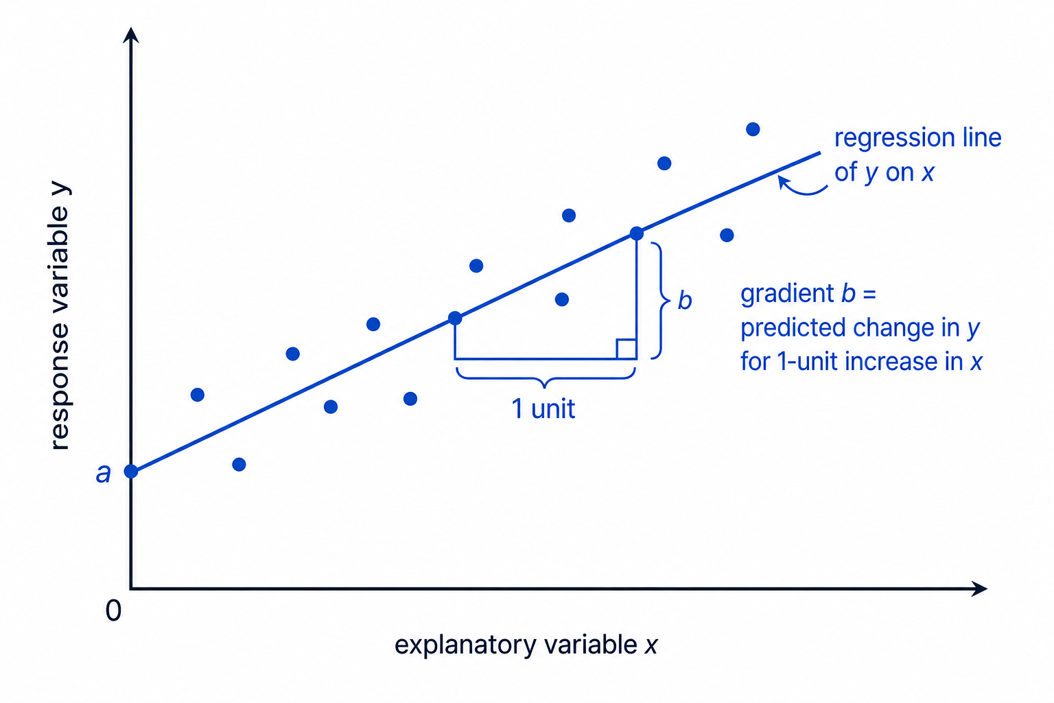 A regression line of y on x with the explanatory variable on the horizontal axis and the response variable on the vertical axis.