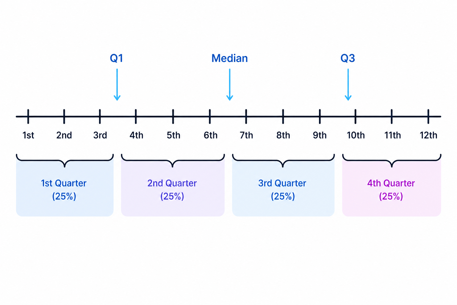 An ordered data strip showing how the median, lower quartile and upper quartile divide a data set into four parts.