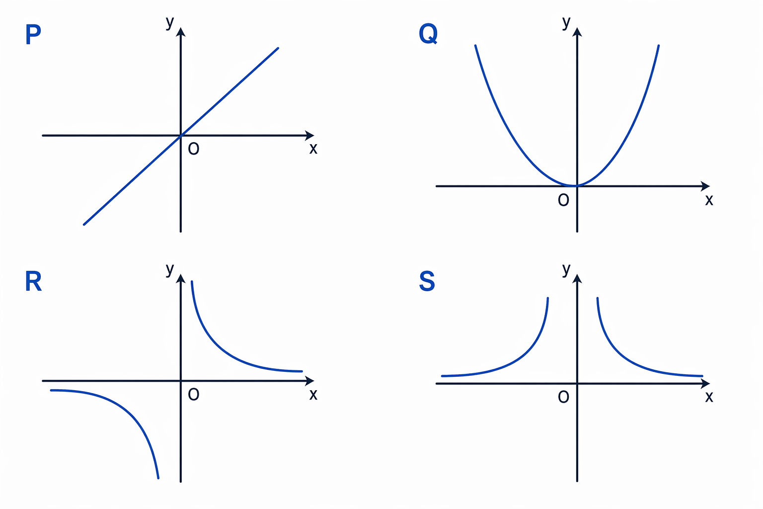 The labelled sketches P, Q, R and S match the four graph descriptions in the example.