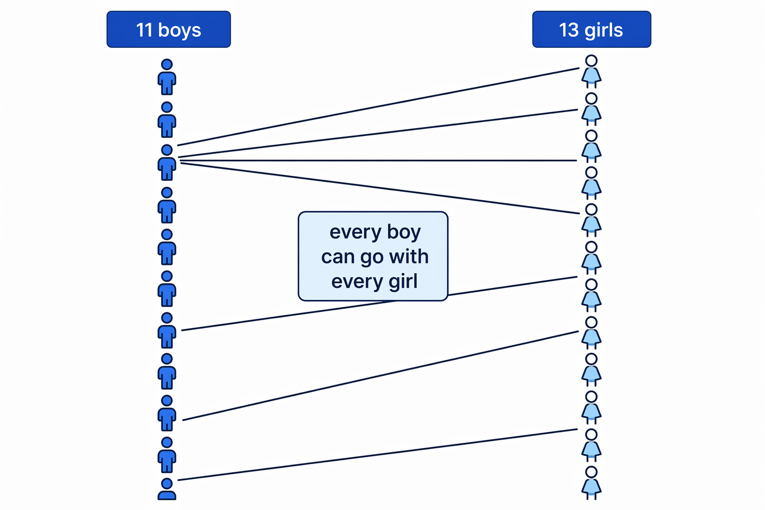Choosing one boy and one girl means every boy can be paired with every girl.