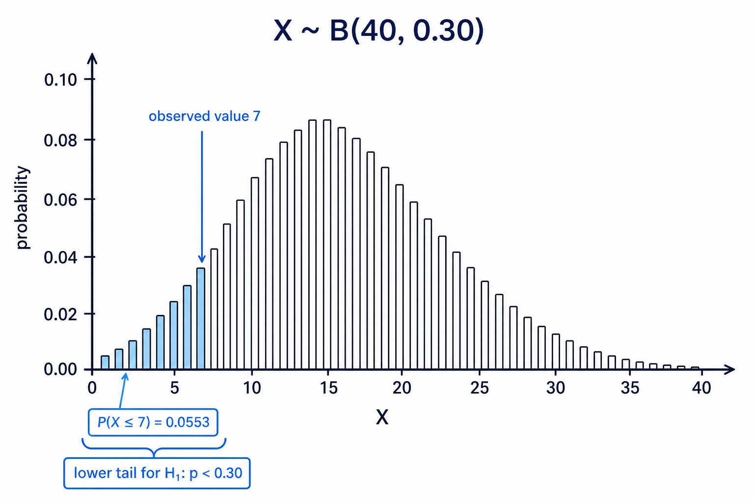 The lower-tail binomial test shades all outcomes as small as or smaller than the observed value 7.