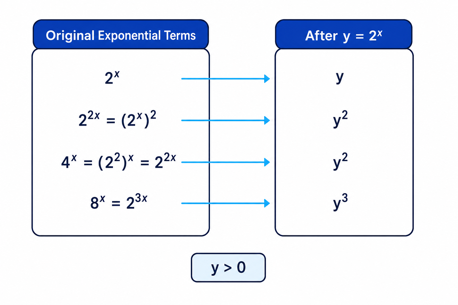 The substitution y=2^x turns related exponential terms into powers of y.