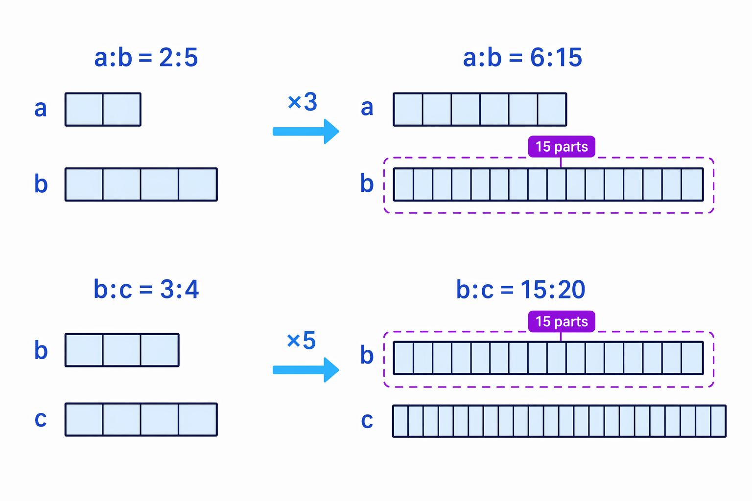 The shared quantity b is scaled to 15 parts so the two ratios can be combined.