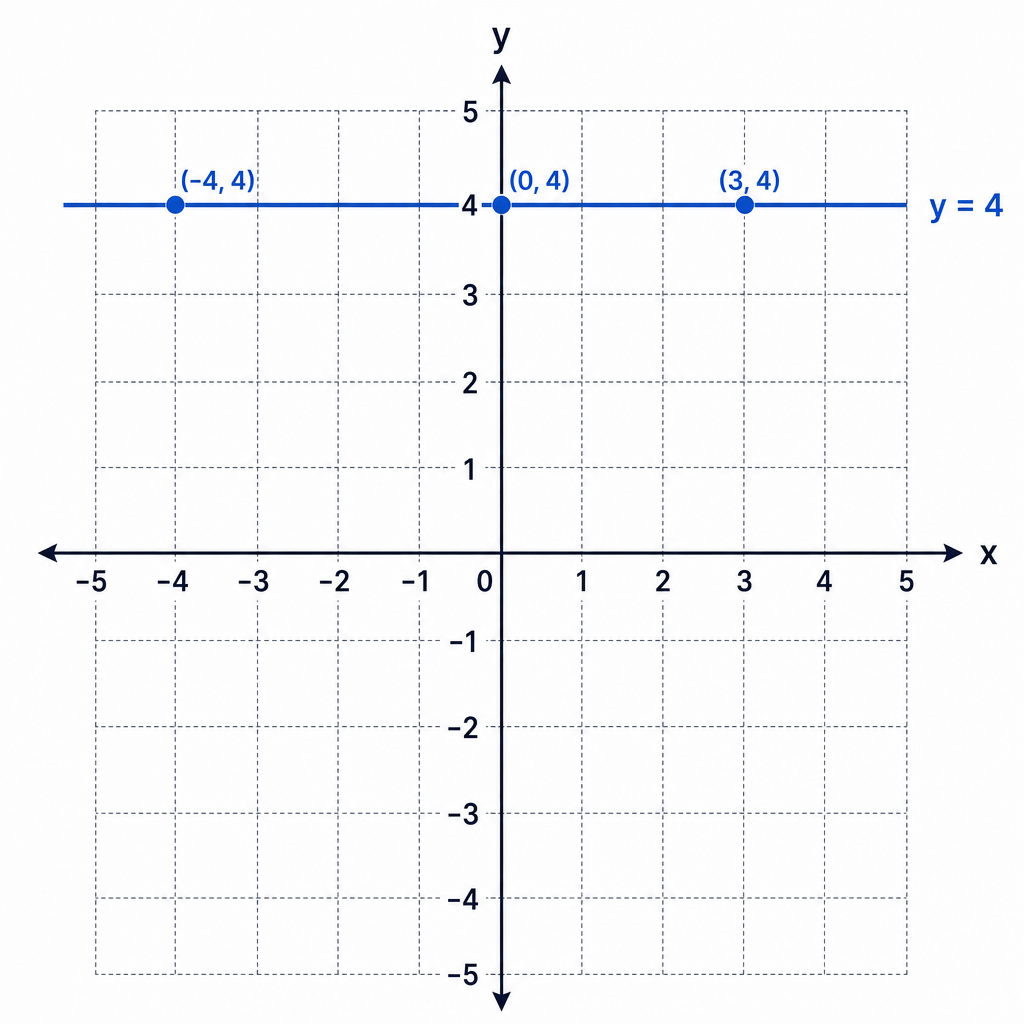 A line with equation y=4 is horizontal because every point on it has the same y-coordinate.