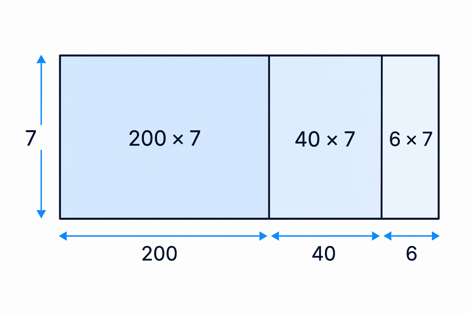 Area model splitting 246 into 200, 40 and 6 before multiplying each part by 7.
