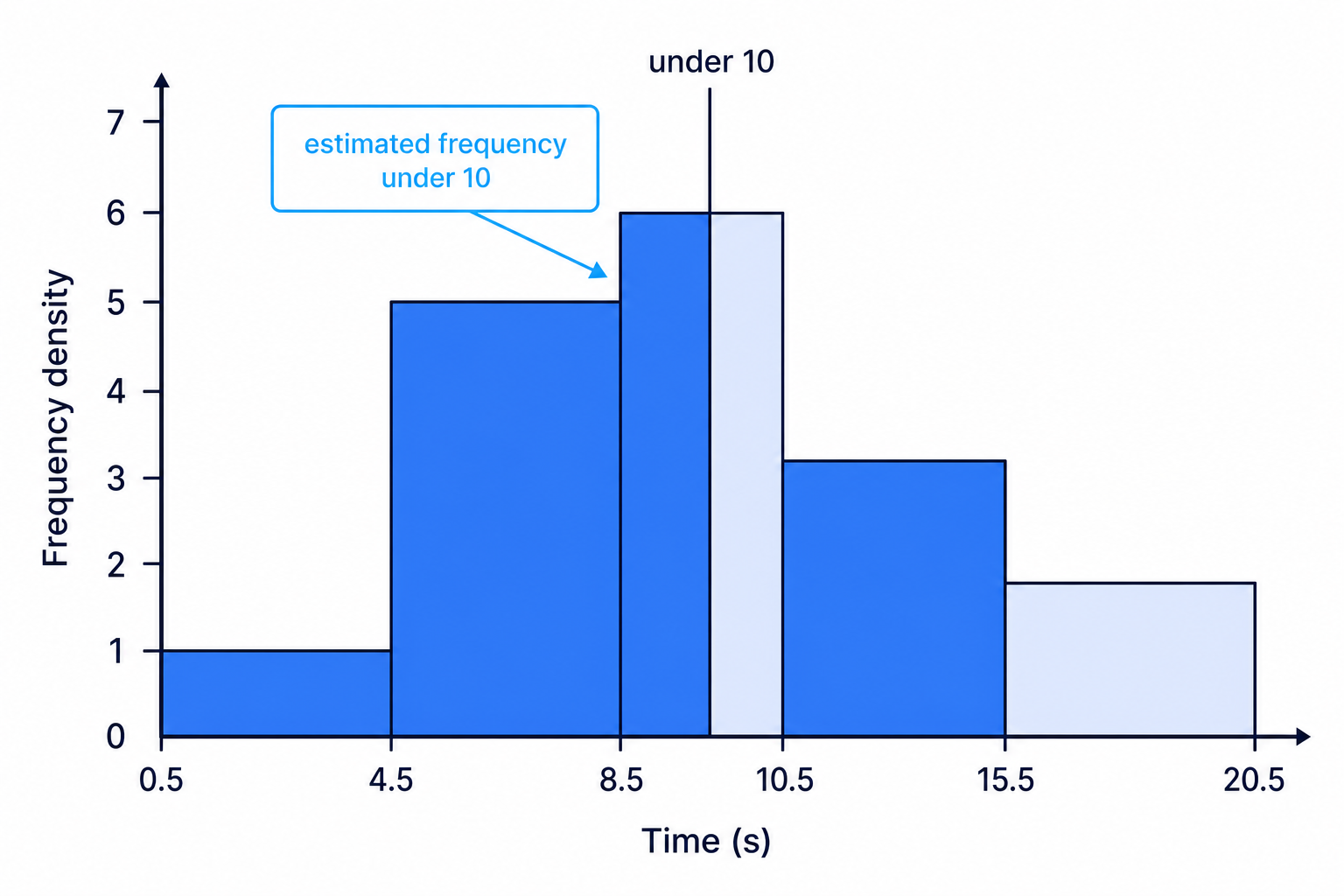 A histogram-style area diagram for the puzzle-time probability example, highlighting the full classes and partial class used for under 10 seconds.