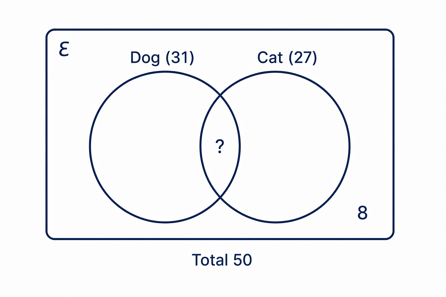 The dog and cat diagram shows the given neither value outside the circles and the unknown overlap to be found.