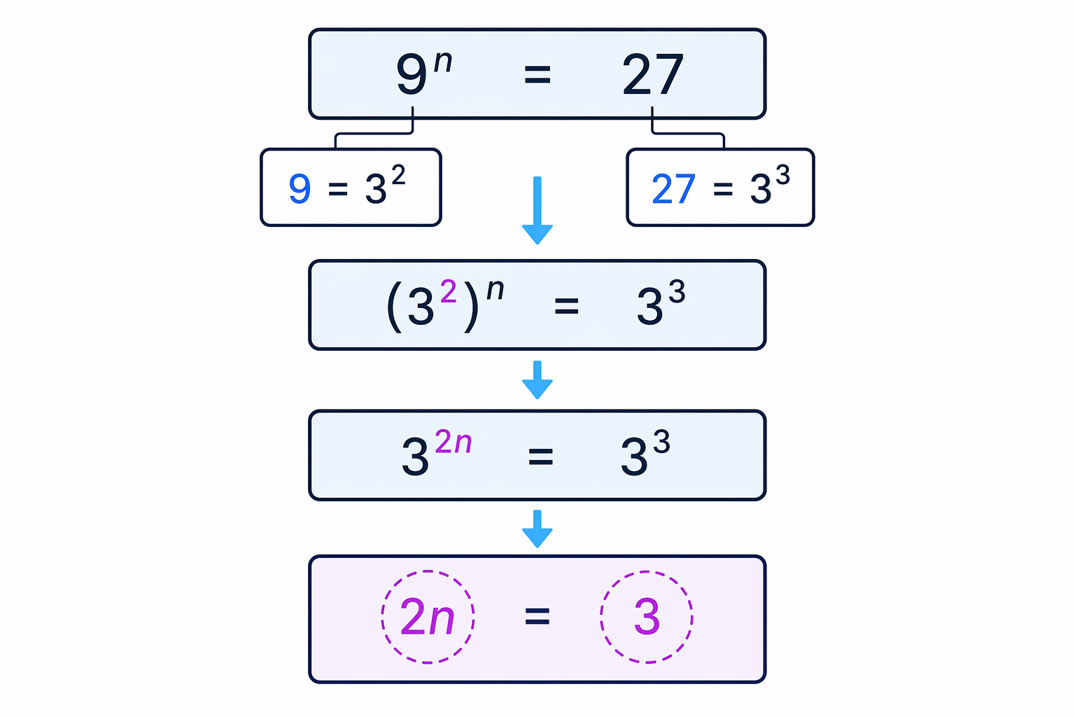 Writing both sides with the same base lets you compare the indices directly.