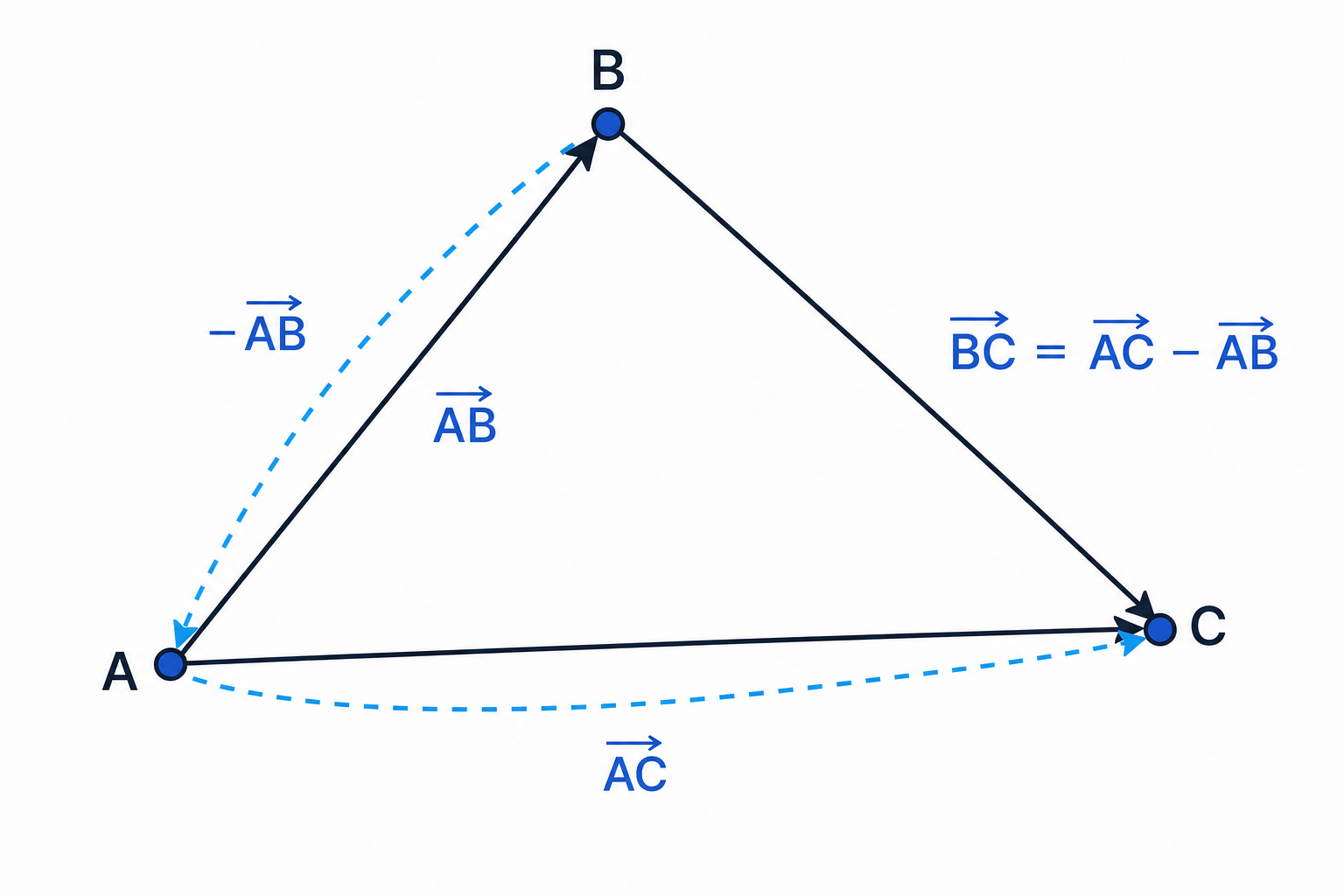 In triangle ABC, the vector from B to C can be found by going from B back to A and then from A to C.
