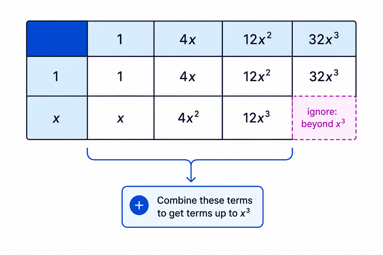 A multiplication grid makes clear which products contribute up to x^3 and which are ignored.