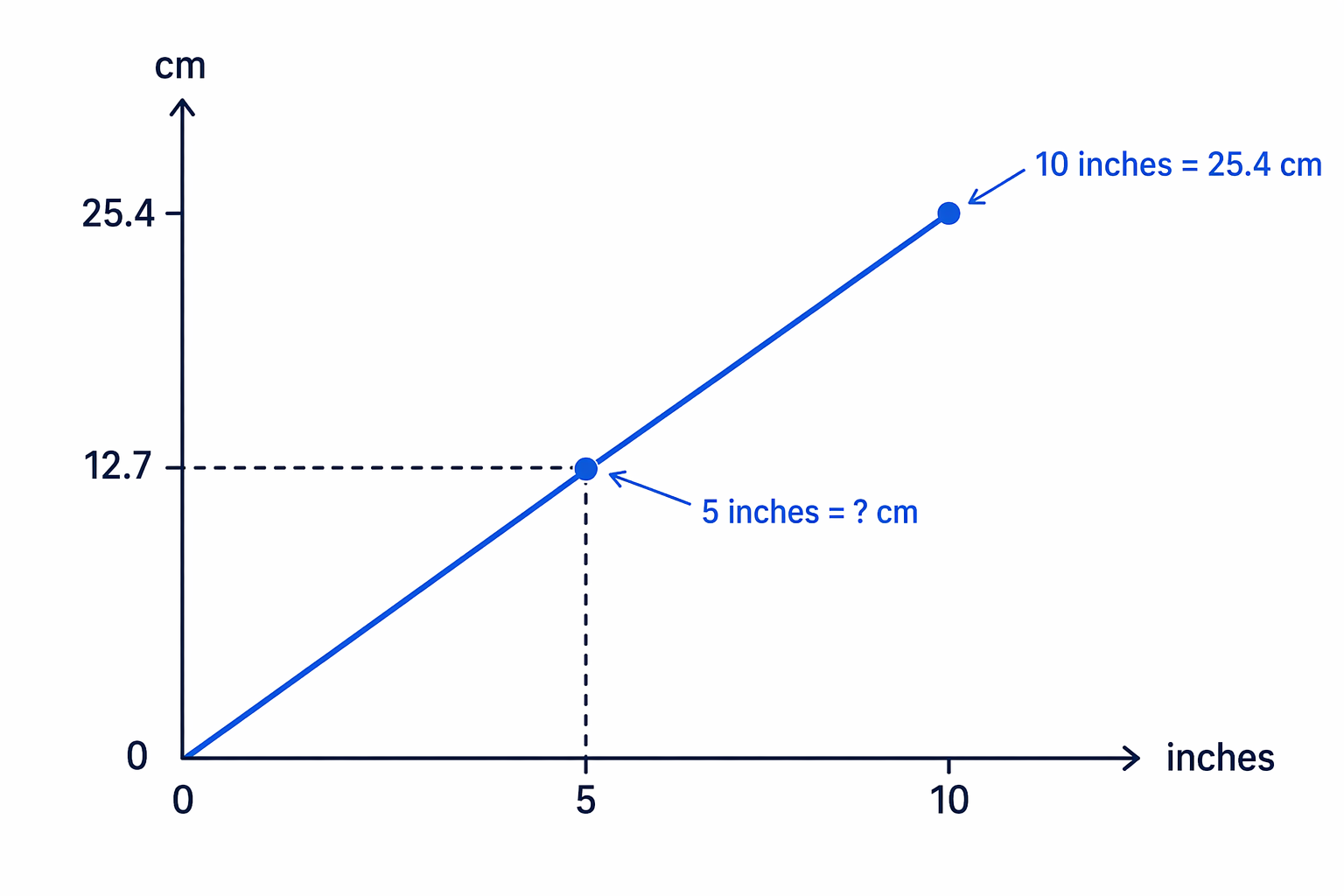 Direct proportion means halving 10 inches also halves 25.4 cm.