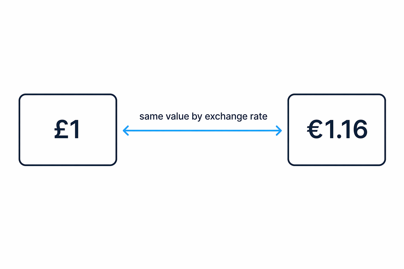 An exchange rate links one unit of a currency to an equivalent amount in another currency.