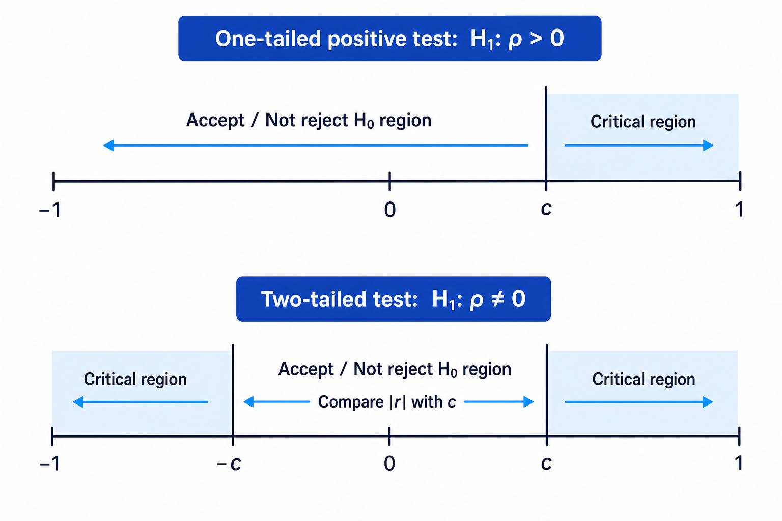 Critical regions for one-tailed and two-tailed PMCC hypothesis tests on the r-scale.