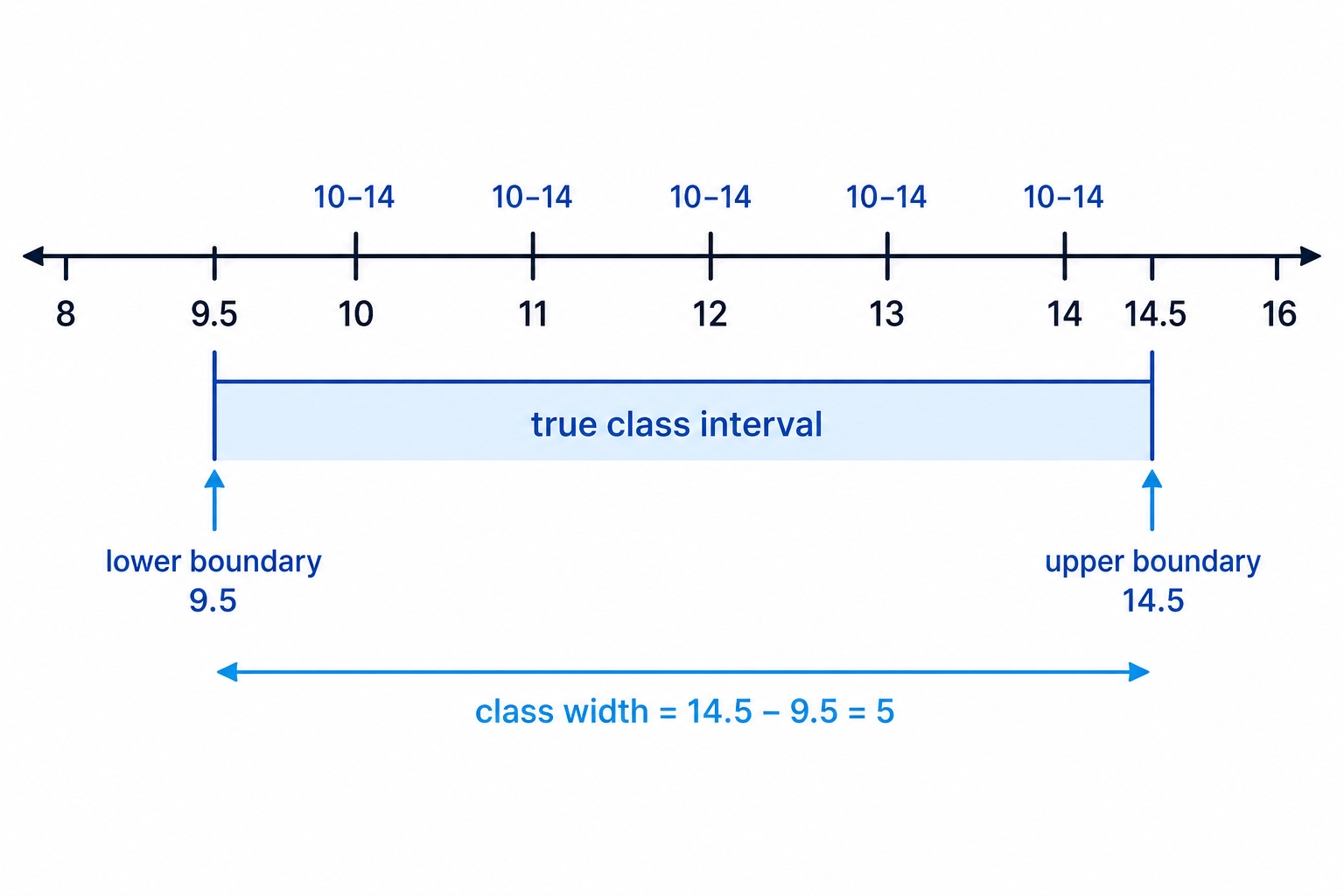 A number line showing how the rounded class 10–14 corresponds to true boundaries 9.5 and 14.5 with class width 5.