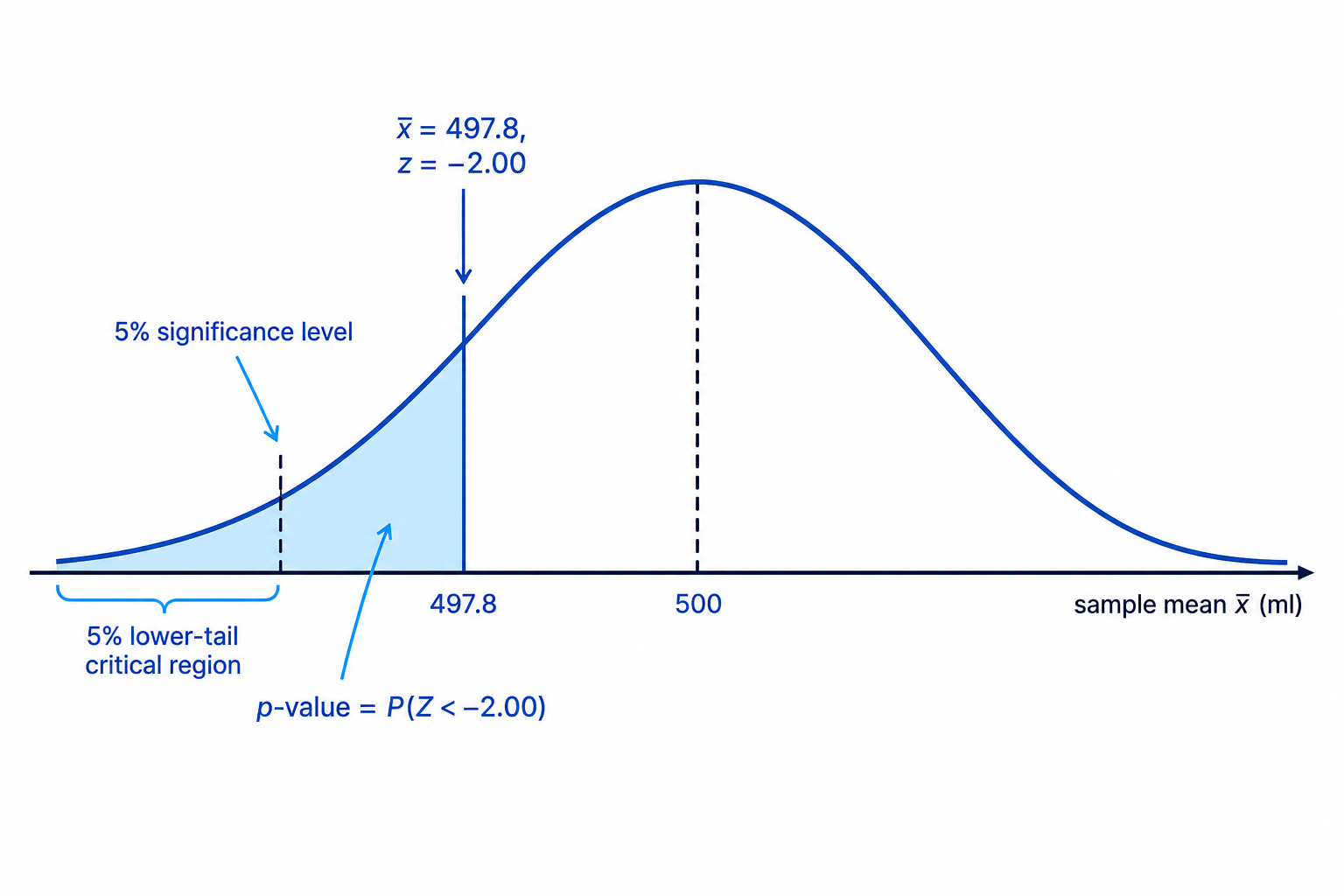 A lower-tailed hypothesis test rejects the null hypothesis when the sample mean lies unusually far below 500 ml.