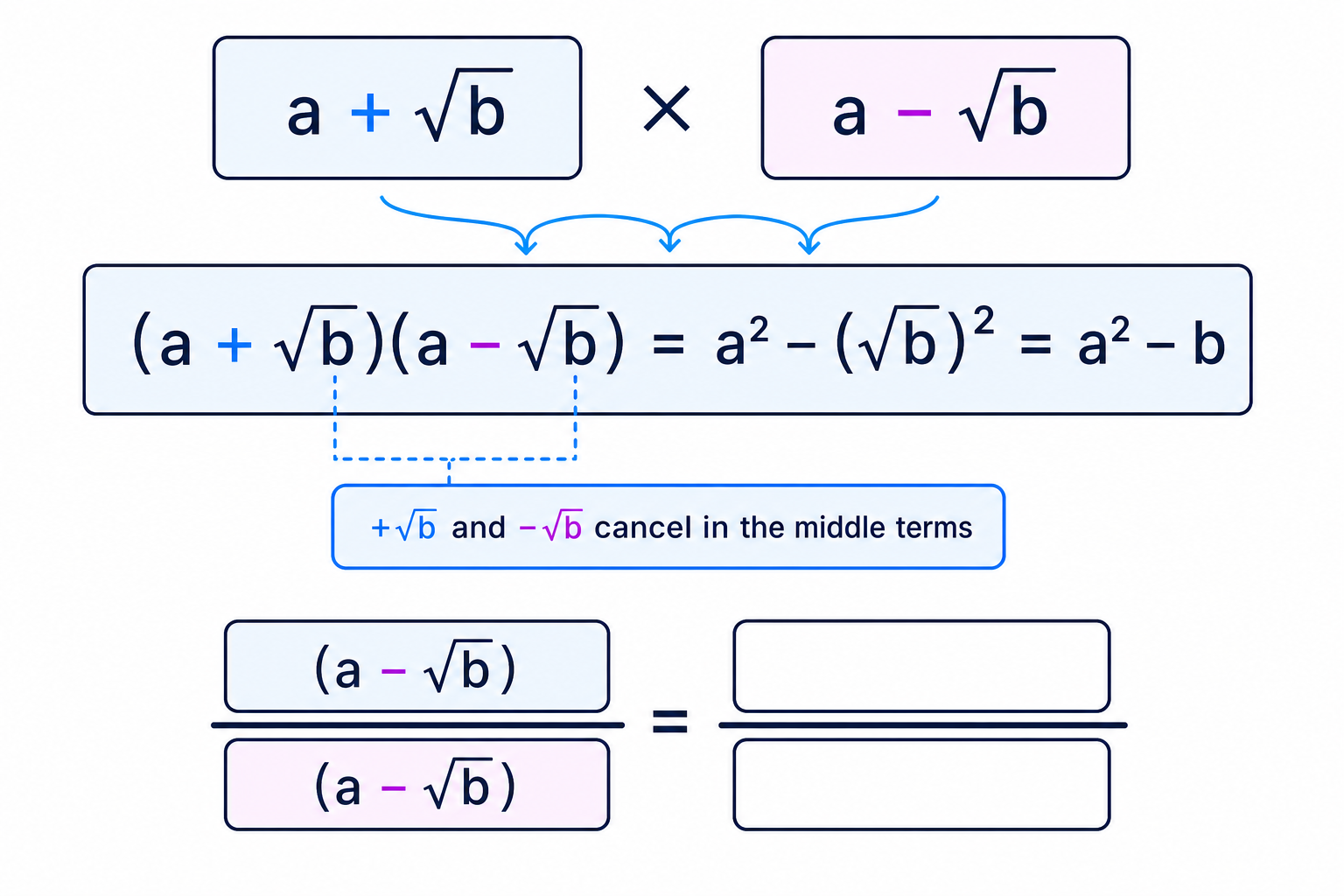 Multiplying by the conjugate removes the surd term by using the difference of two squares.