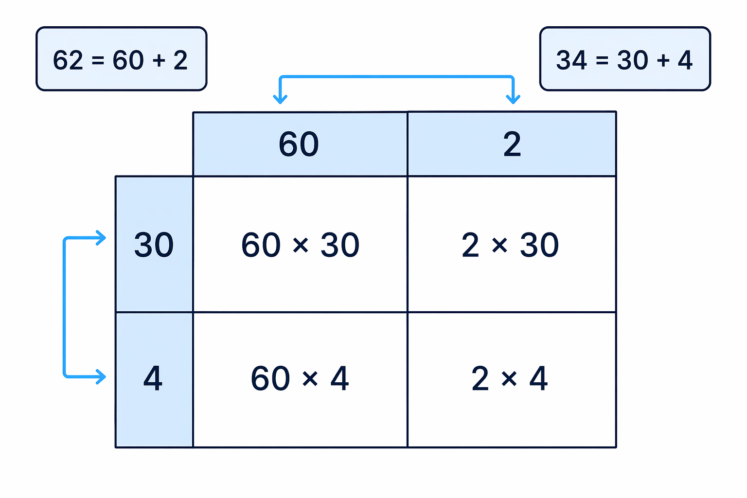 Grid method showing 62 multiplied by the tens and ones parts of 34.