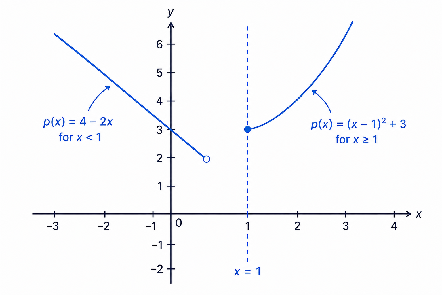 A piecewise graph shows which formula applies on each part of the domain, with open and closed endpoints marking the boundary.