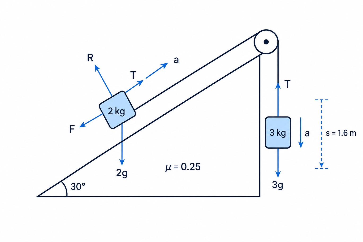 A connected-particles system with a rough inclined plane, smooth pulley and hanging mass.