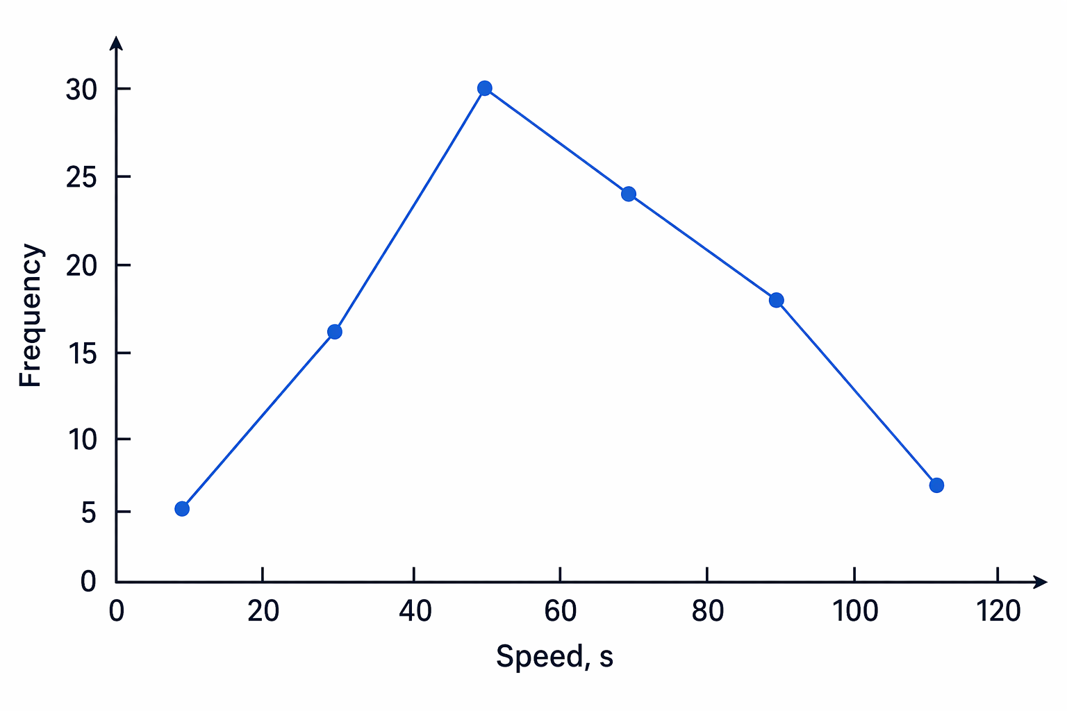 A frequency polygon is made by joining neighbouring midpoint-frequency points with straight line segments.