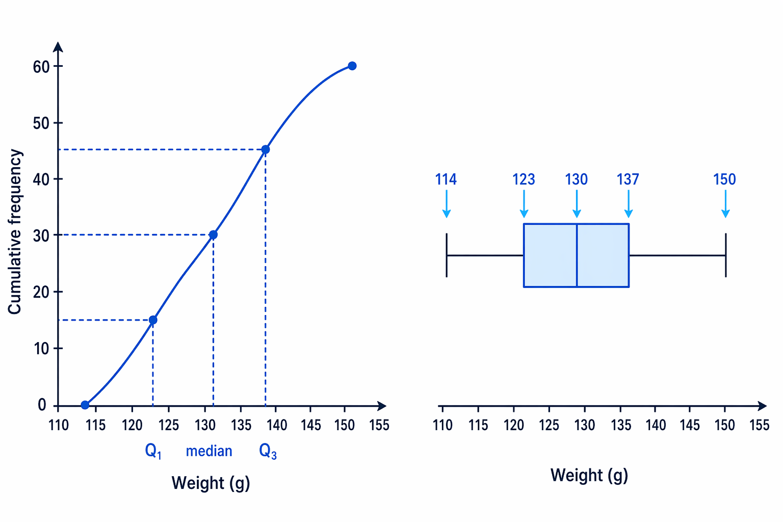 Cumulative frequency readings for the orange weights, followed by the corresponding box plot values.