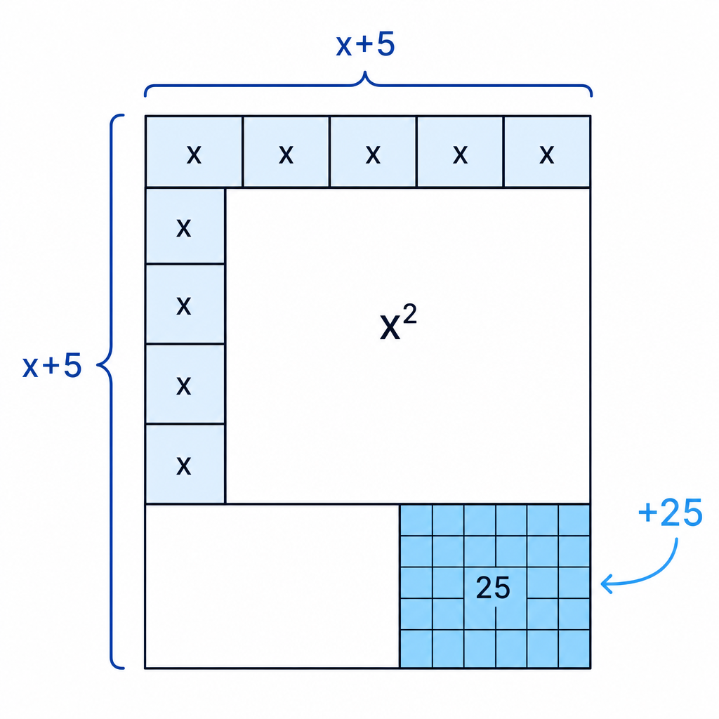 An algebra-tile style diagram showing that <span class="katex"><span class="katex-mathml"><math xmlns="http://www.w3.org/1998/Math/MathML"><semantics><mrow><msup><mi>x</mi><mn>2</mn></msup><mo>+</mo><mn>10</mn><mi>x</mi></mrow><annotation encoding="application/x-tex">x^2+10x</annotation></semantics></math></span><span class="katex-html" aria-hidden="true"><span class="base"><span class="strut" style="height:0.8974em;vertical-align:-0.0833em;"></span><span class="mord"><span class="mord mathnormal">x</span><span class="msupsub"><span class="vlist-t"><span class="vlist-r"><span class="vlist" style="height:0.8141em;"><span style="top:-3.063em;margin-right:0.05em;"><span class="pstrut" style="height:2.7em;"></span><span class="sizing reset-size6 size3 mtight"><span class="mord mtight">2</span></span></span></span></span></span></span></span><span class="mspace" style="margin-right:0.2222em;"></span><span class="mbin">+</span><span class="mspace" style="margin-right:0.2222em;"></span></span><span class="base"><span class="strut" style="height:0.6444em;"></span><span class="mord">10</span><span class="mord mathnormal">x</span></span></span></span> needs <span class="katex"><span class="katex-mathml"><math xmlns="http://www.w3.org/1998/Math/MathML"><semantics><mrow><mn>25</mn></mrow><annotation encoding="application/x-tex">25</annotation></semantics></math></span><span class="katex-html" aria-hidden="true"><span class="base"><span class="strut" style="height:0.6444em;"></span><span class="mord">25</span></span></span></span> added to make <span class="katex"><span class="katex-mathml"><math xmlns="http://www.w3.org/1998/Math/MathML"><semantics><mrow><mo stretchy="false">(</mo><mi>x</mi><mo>+</mo><mn>5</mn><msup><mo stretchy="false">)</mo><mn>2</mn></msup></mrow><annotation encoding="application/x-tex">(x+5)^2</annotation></semantics></math></span><span class="katex-html" aria-hidden="true"><span class="base"><span class="strut" style="height:1em;vertical-align:-0.25em;"></span><span class="mopen">(</span><span class="mord mathnormal">x</span><span class="mspace" style="margin-right:0.2222em;"></span><span class="mbin">+</span><span class="mspace" style="margin-right:0.2222em;"></span></span><span class="base"><span class="strut" style="height:1.0641em;vertical-align:-0.25em;"></span><span class="mord">5</span><span class="mclose"><span class="mclose">)</span><span class="msupsub"><span class="vlist-t"><span class="vlist-r"><span class="vlist" style="height:0.8141em;"><span style="top:-3.063em;margin-right:0.05em;"><span class="pstrut" style="height:2.7em;"></span><span class="sizing reset-size6 size3 mtight"><span class="mord mtight">2</span></span></span></span></span></span></span></span></span></span></span>.