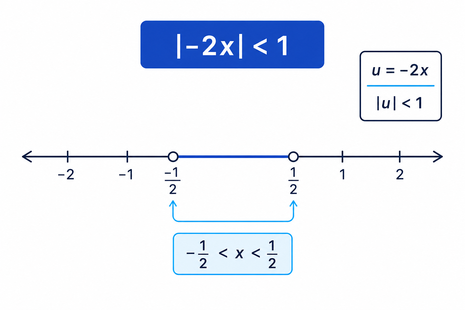 The validity condition |u|<1 gives an open interval for x after solving the inequality.
