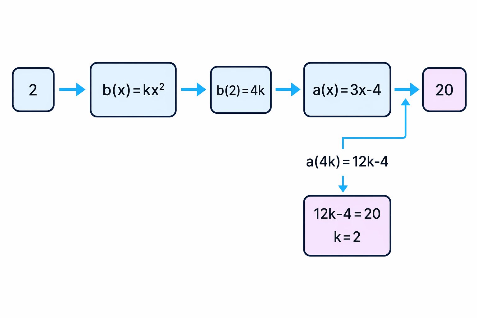 For ab(2), the inside function b is applied first, then its result is used as the input to a.