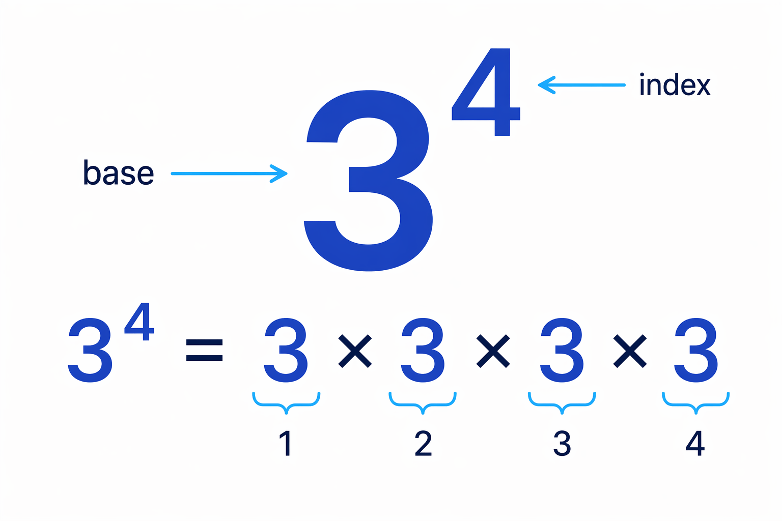 The base is the repeated number and the index tells how many copies to multiply.