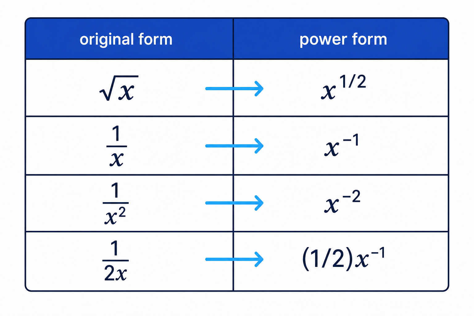 Common roots and fractions rewritten as powers so the power rule can be used.