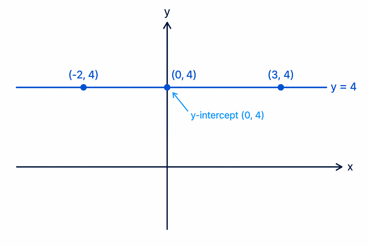 A horizontal line has the same y-value everywhere, so its equation is y = c.