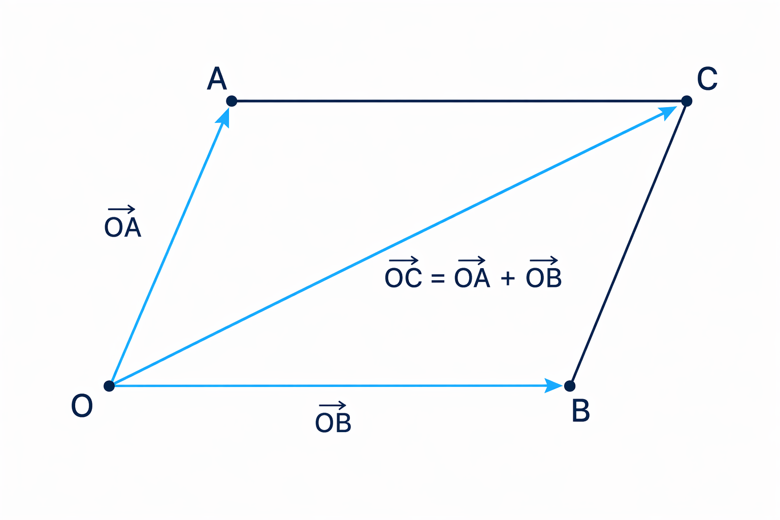In a parallelogram, the diagonal position vector to C is the sum of the two adjacent position vectors.