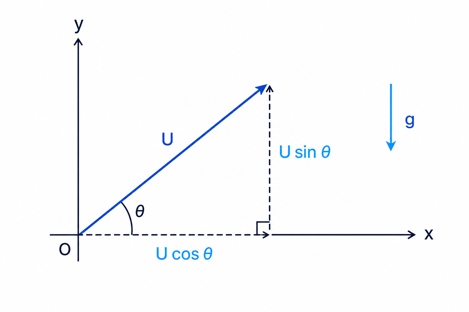 The initial velocity can be resolved into horizontal and vertical components using right-angled trigonometry.
