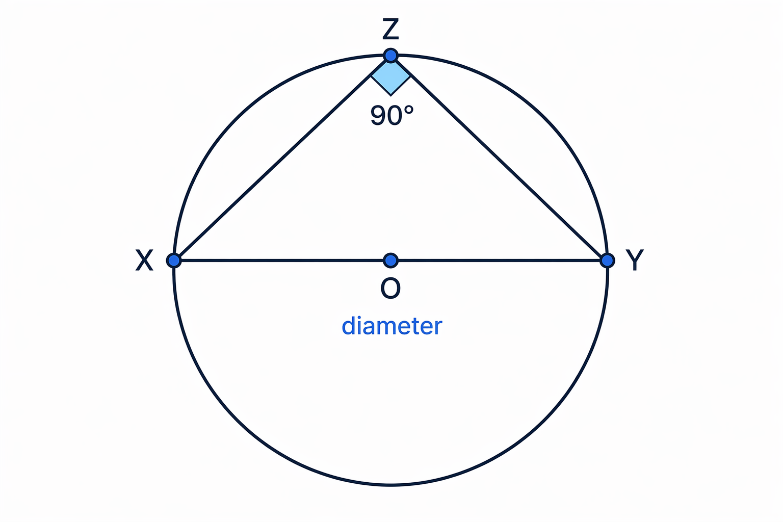 The diameter is the side opposite the right angle on the circumference.