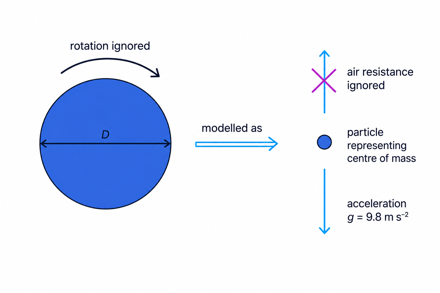 A real ball is simplified to a particle, showing that size and rotation are ignored while weight gives acceleration vertically downwards.
