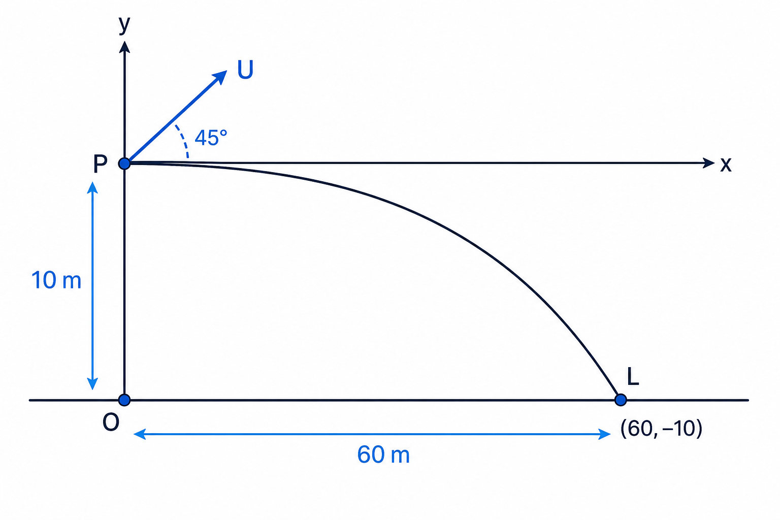 The landing point is 60 m horizontally from the foot of the launch point and 10 m below the launch level.