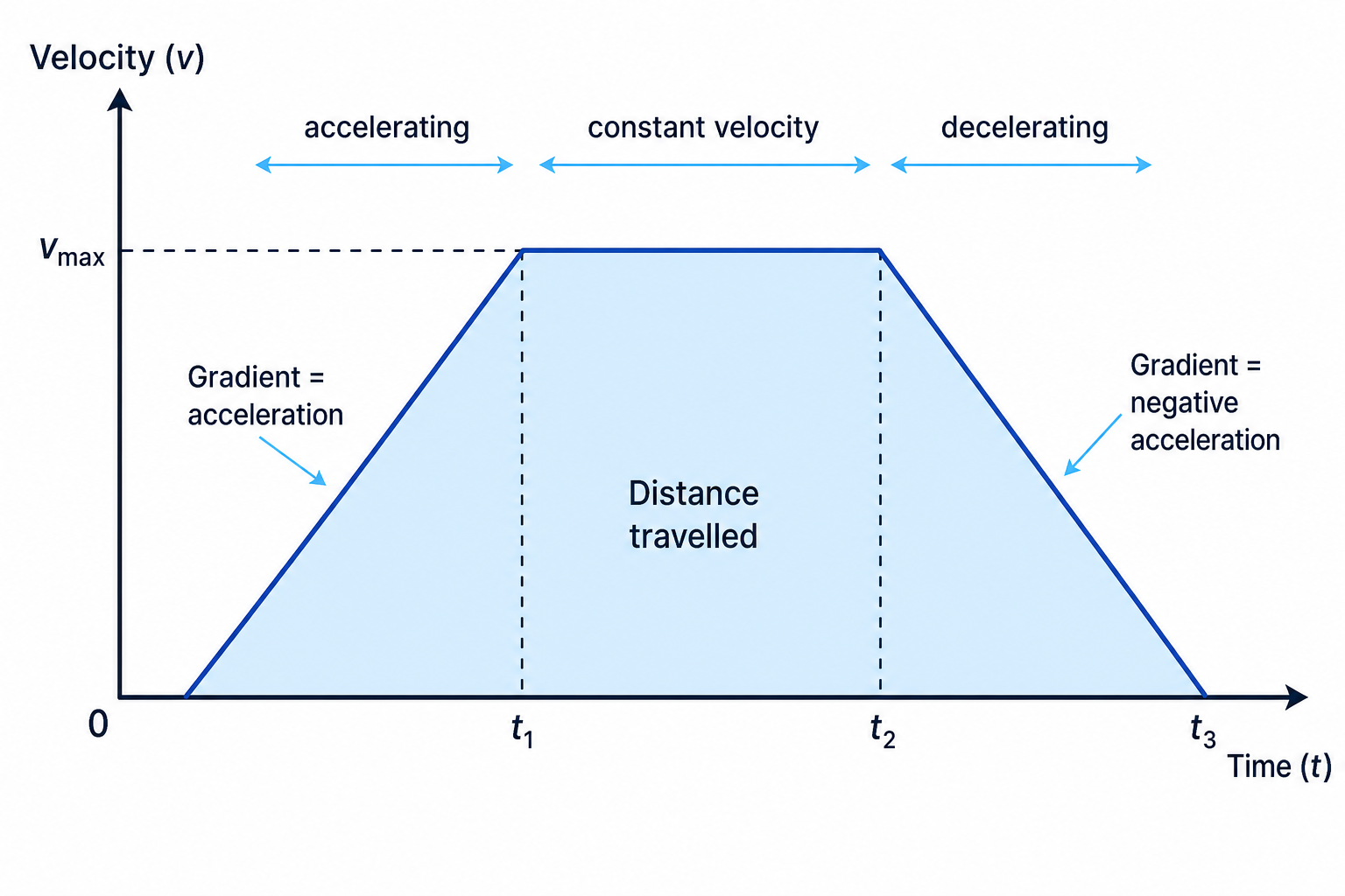 A velocity-time graph for a train journey showing acceleration, constant speed, deceleration, and distance as area.