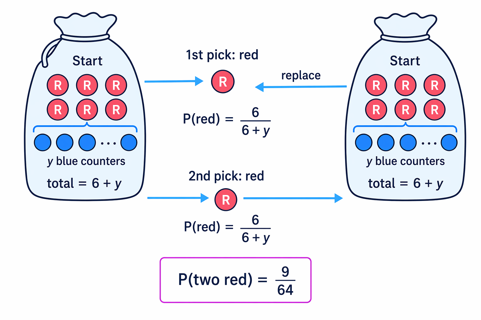 Because the counter is replaced, both picks use the same red probability, 6 out of 6 + y.