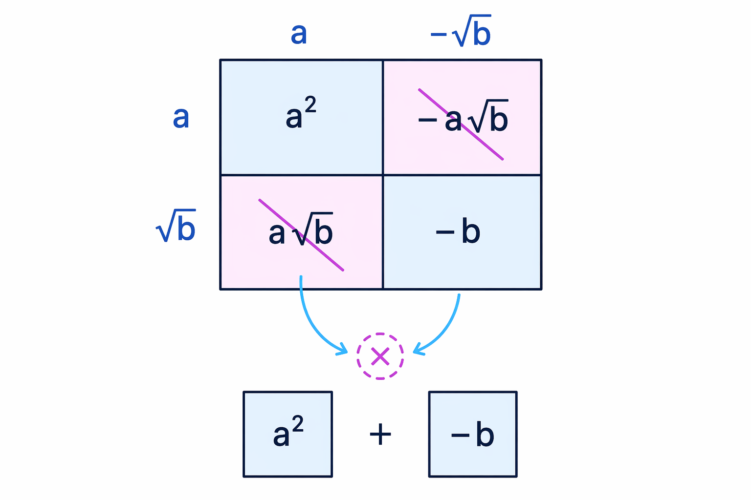 Multiplying conjugates cancels the surd terms and leaves a difference of two squares.