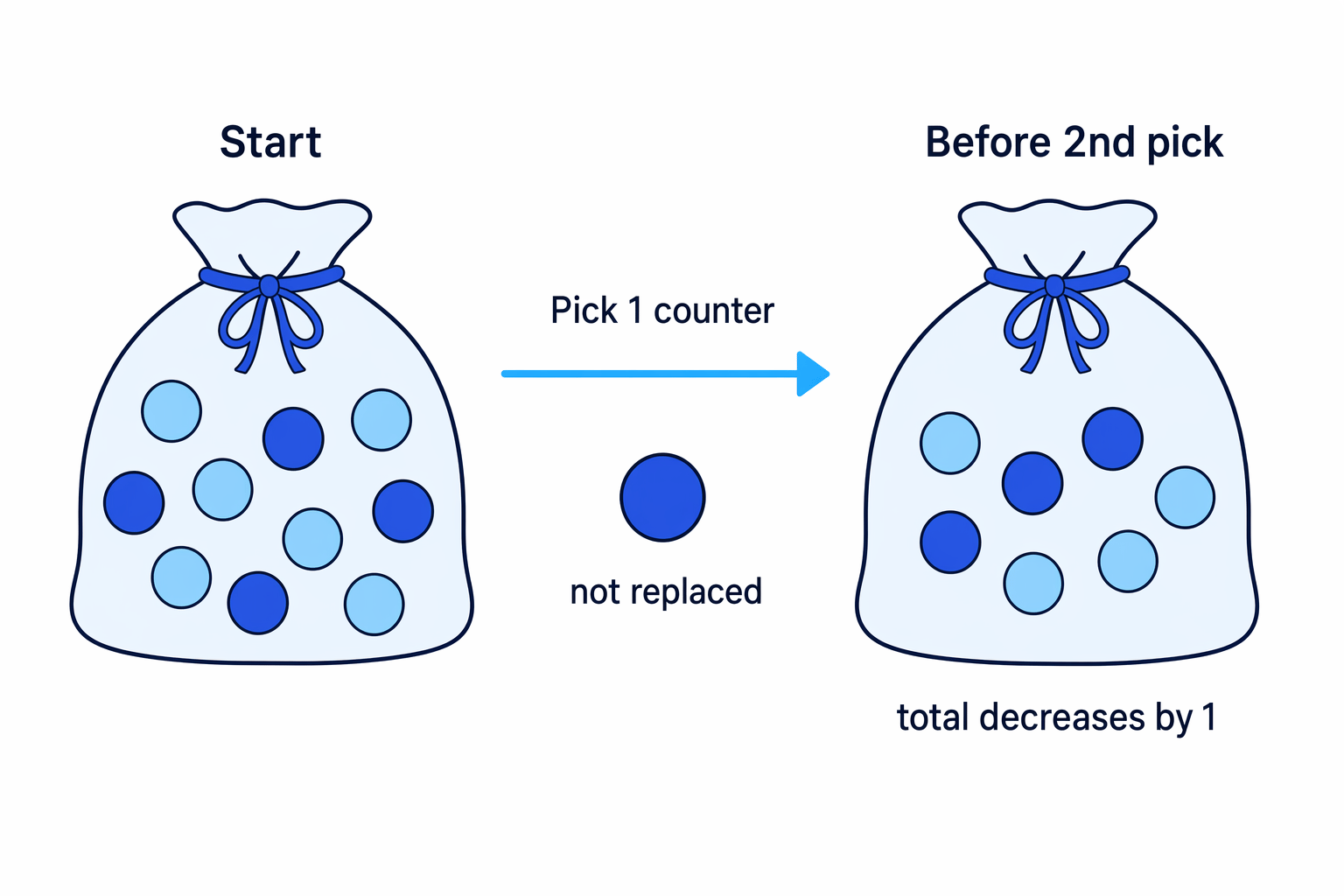 Without replacement means the first counter stays out, so both the chosen colour count and the total may decrease.