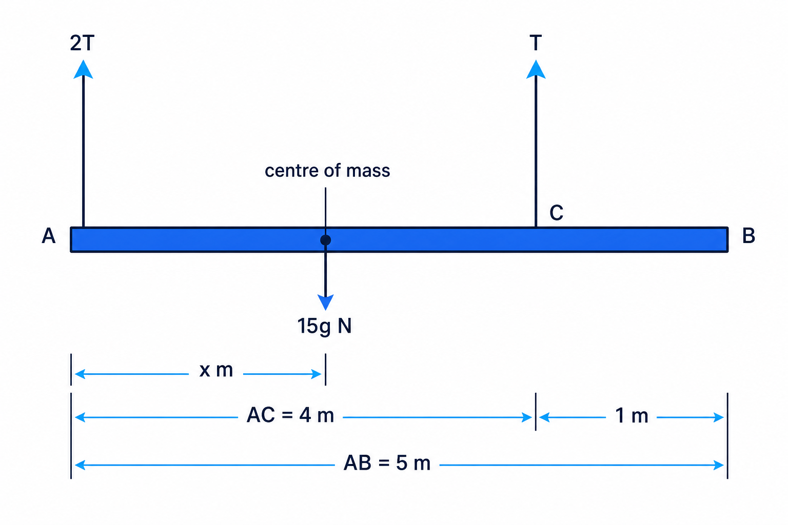 A non-uniform rod setup showing unequal tensions and an unknown centre of mass position.
